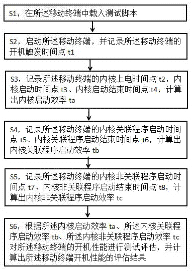 一種移動終端開機性能評估方法與流程