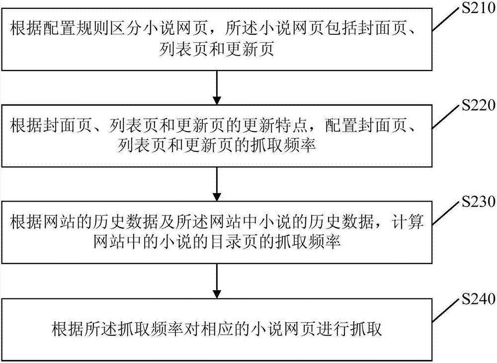 小说网页抓取方法和装置与流程