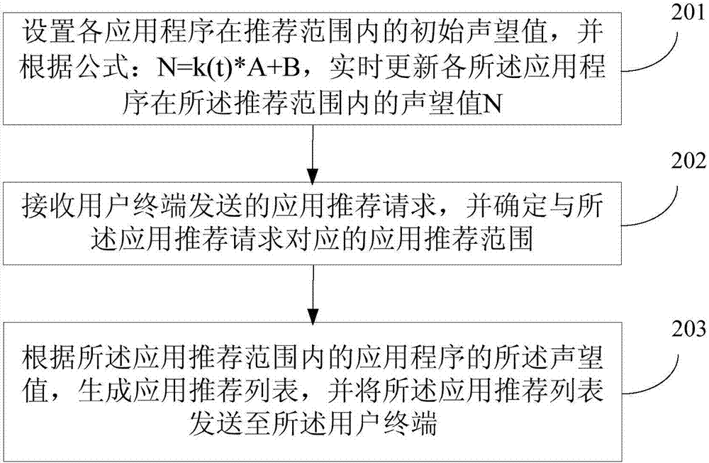 应用程序推荐方法和装置与流程