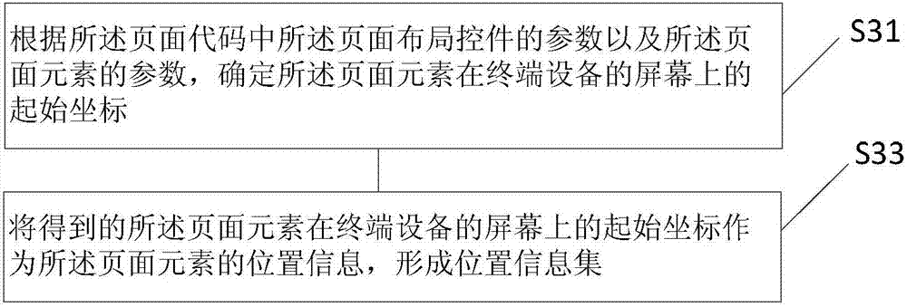 一種頁(yè)面代碼的處理方法、裝置及設(shè)備與流程