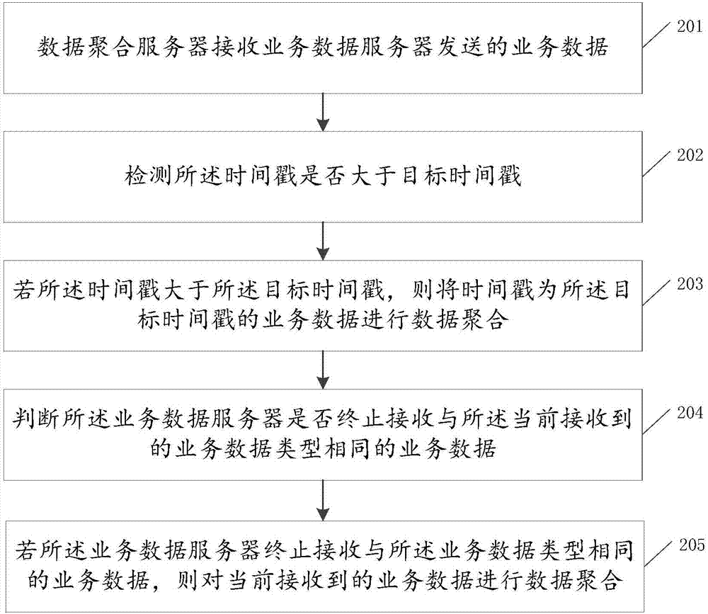 数据聚合方法及装置与流程