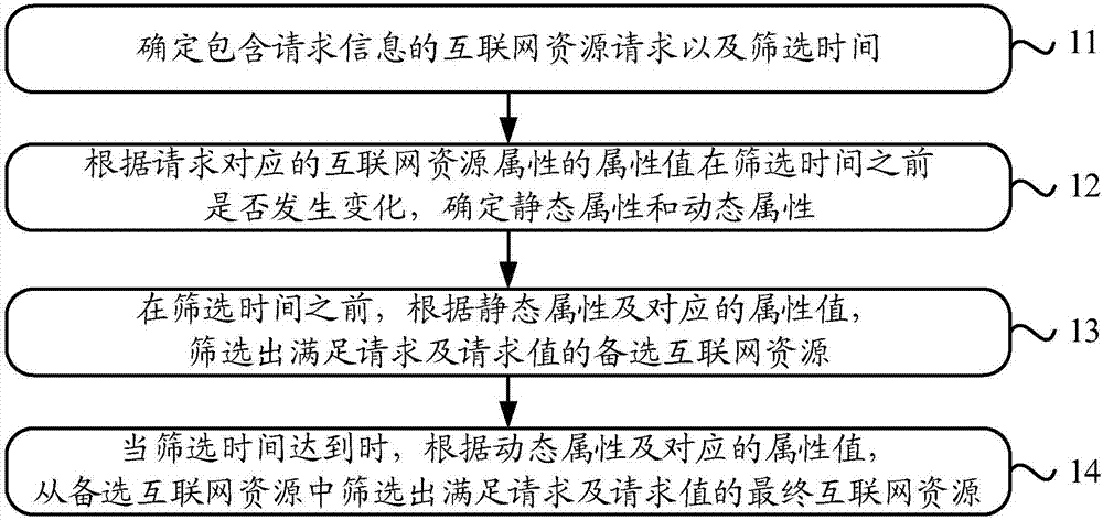 互聯(lián)網(wǎng)資源篩選方法及裝置、融資計(jì)劃合格資產(chǎn)篩選方法與流程