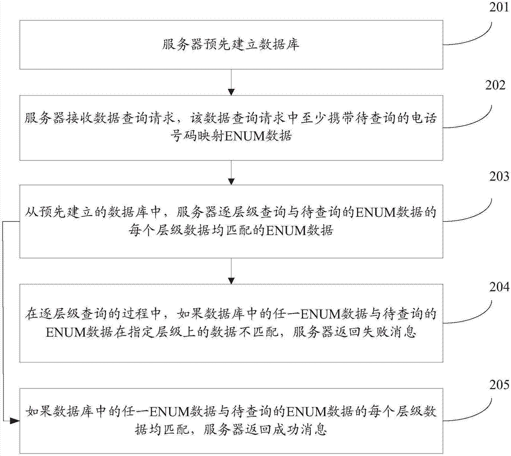 數(shù)據(jù)查詢方法及裝置與流程