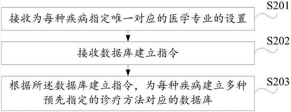 一種基于大數(shù)據(jù)的醫(yī)學(xué)網(wǎng)站管理方法與流程