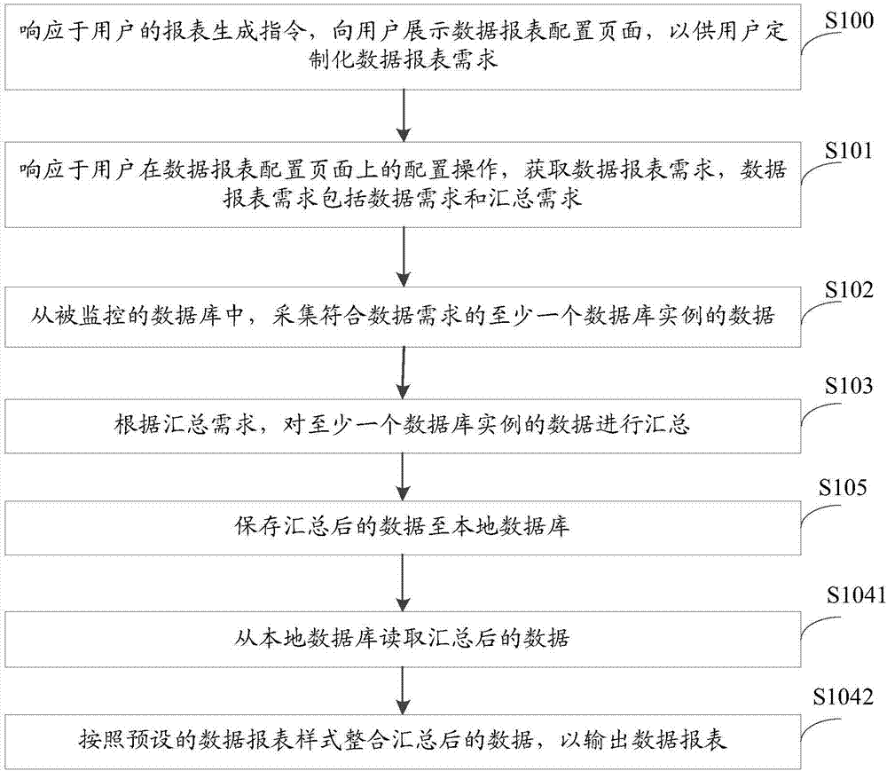 一种数据报表生成方法及装置与流程