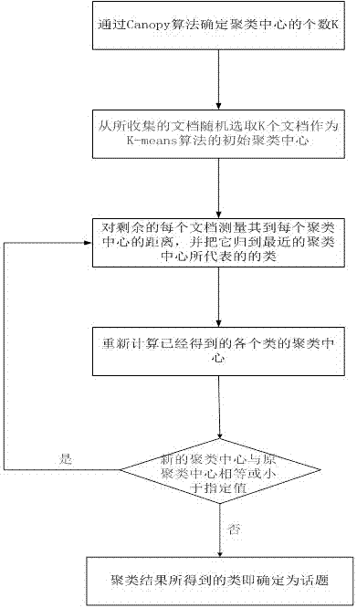 基于大数据的热点话题分析方法与流程