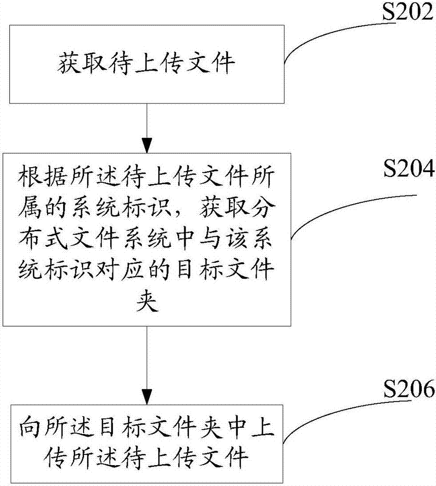 上傳文件到分布式文件系統(tǒng)的方法、裝置及設(shè)備與流程