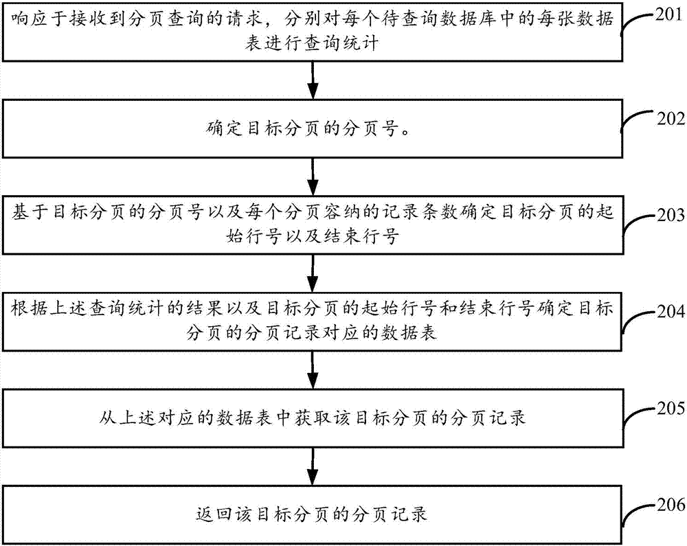 用于分页查询的方法、装置及设备与流程