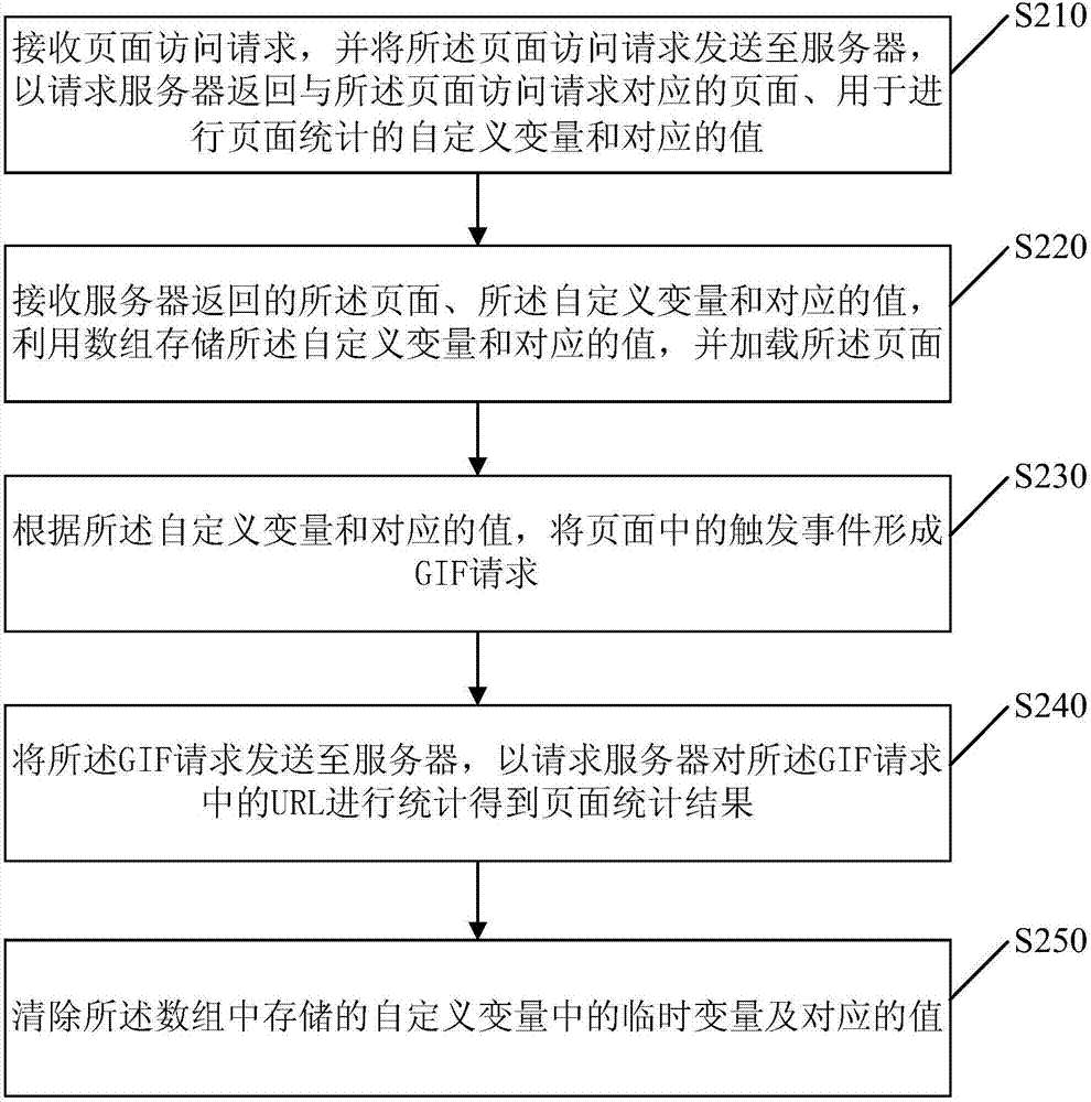 页面统计方法和装置与流程