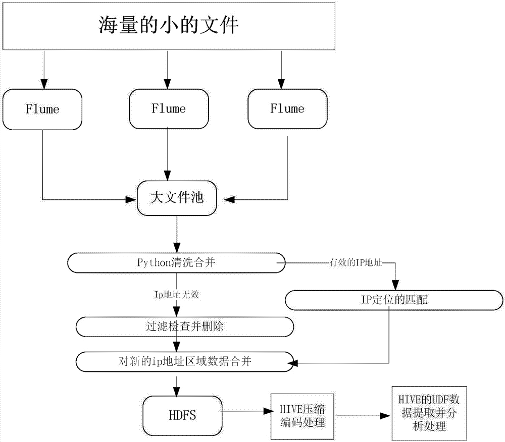 高效處理IP地址區(qū)域定位的方法和系統(tǒng)與流程