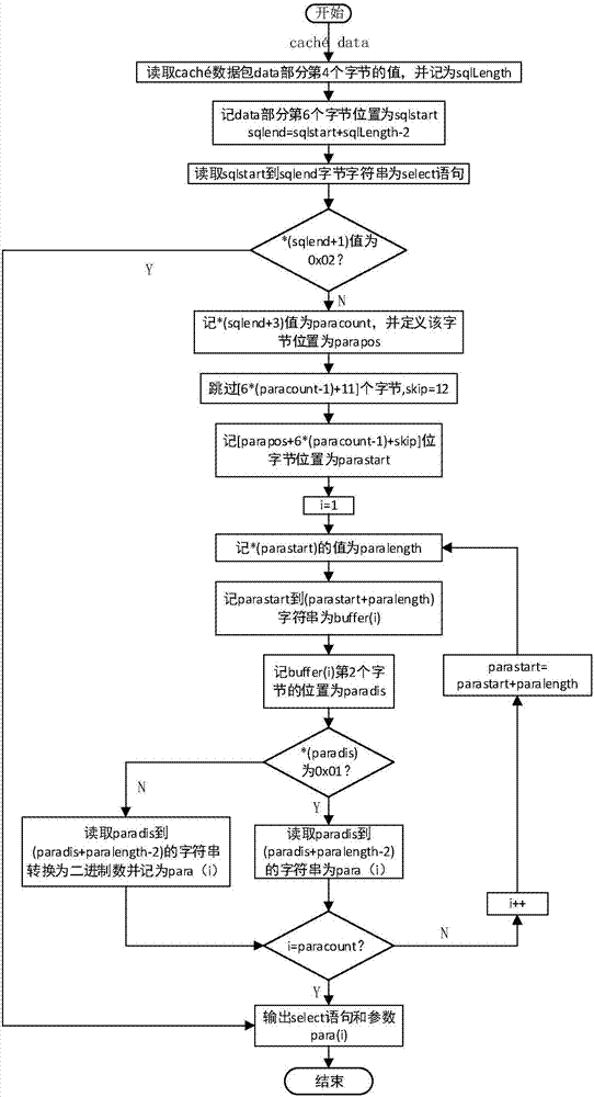 一種解析和還原Caché數(shù)據(jù)庫通訊協(xié)議中SQL命令的方法與流程