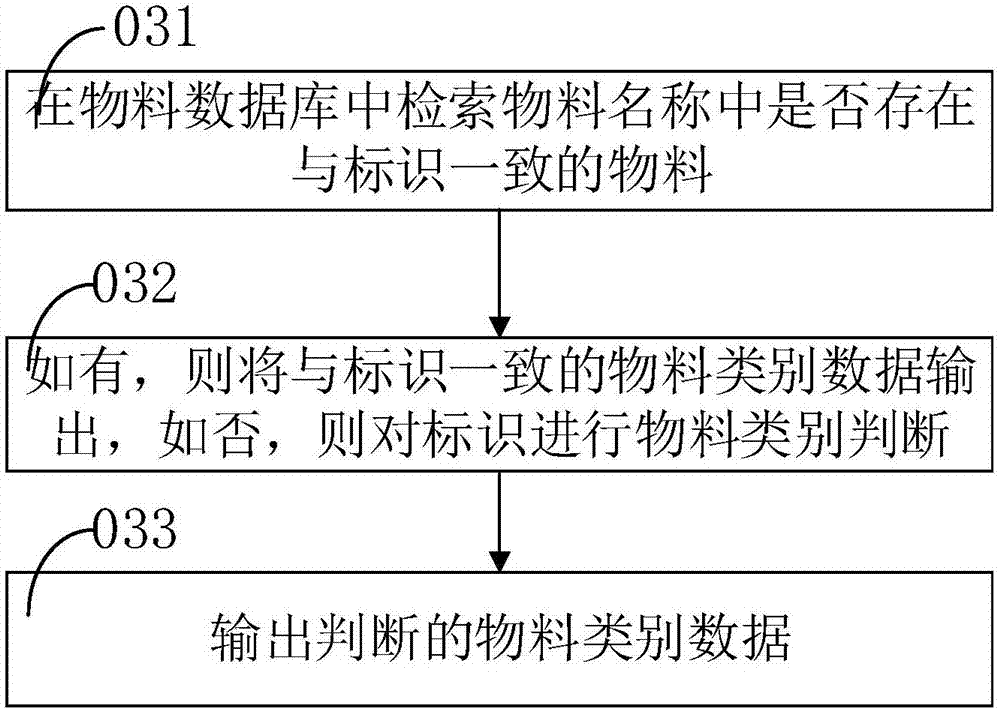 工艺管道仪表图物料清单的生成方法及装置与流程