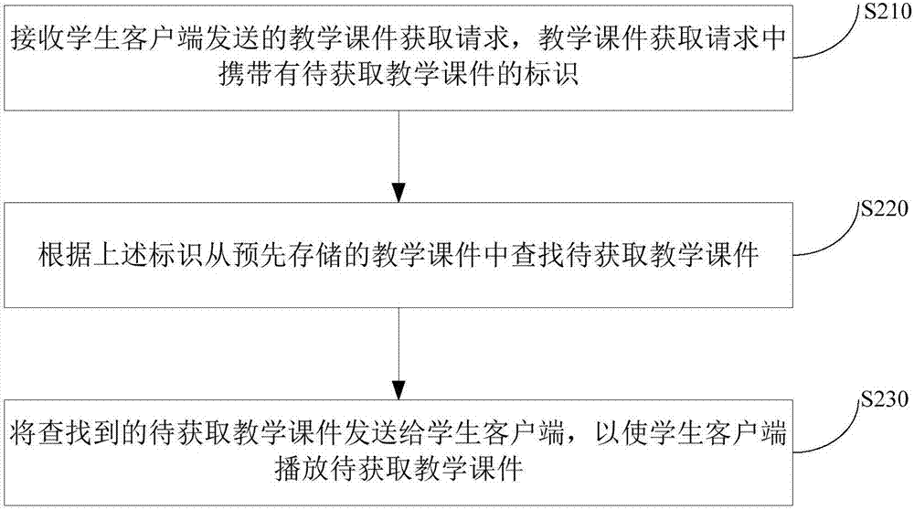 一种教学课件生成方法、在线教学方法及装置与流程