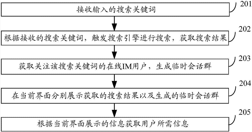 一種搜索信息的方法及信息搜索裝置與流程