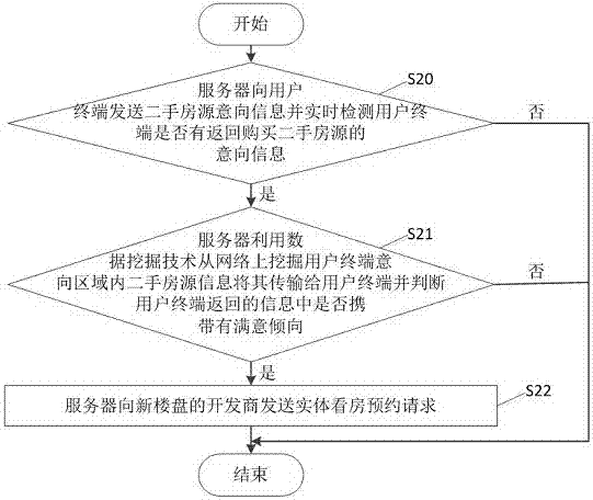 一种基于数据挖掘的智能房源推荐方法及其系统与流程