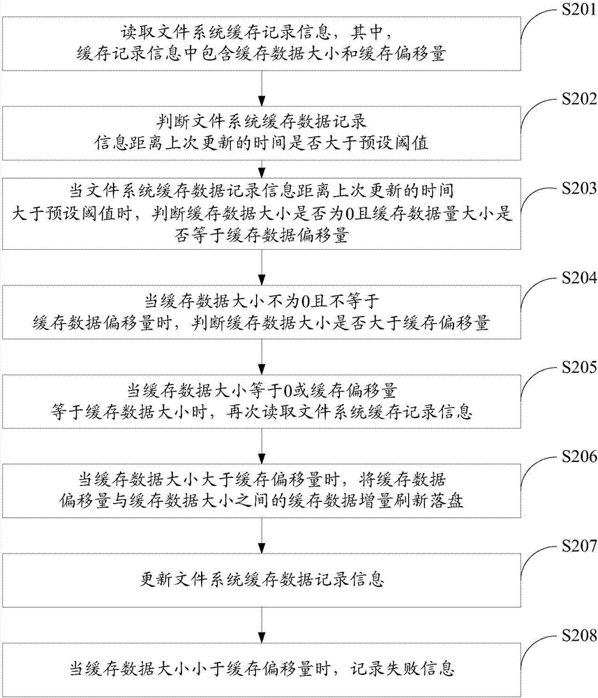 一種文件系統緩存增量刷新方法及系統與流程