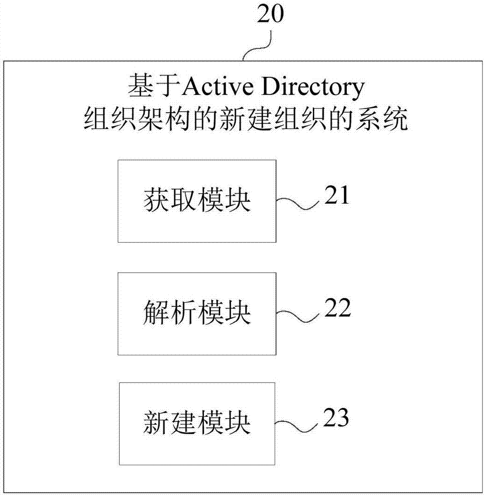 基于活动目录组织架构的新建组织的方法及系统与流程