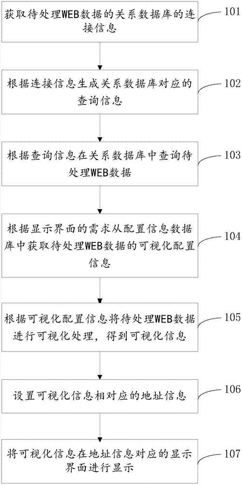 基于关系数据库的WEB数据可视化方法与流程