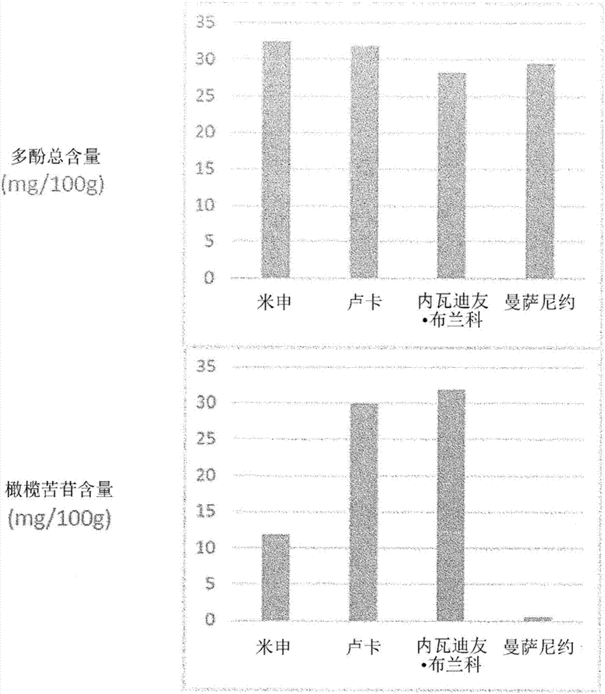 紫外線屏蔽劑及化妝料的制造方法與工藝