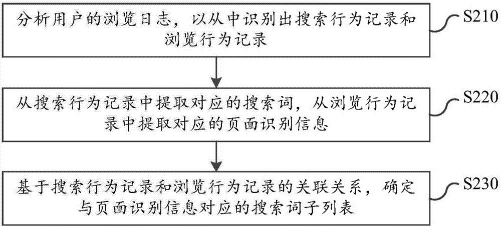 获取与页面相关的搜索词的方法、装置和系统与流程