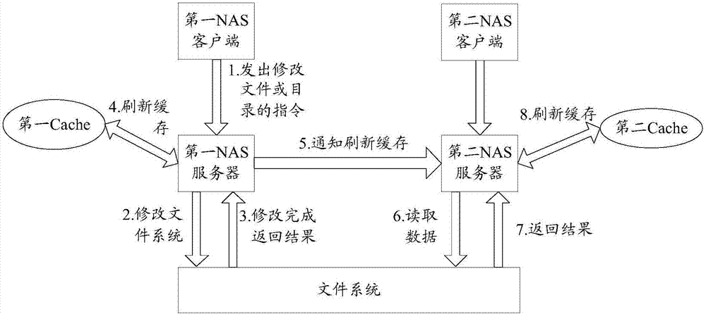 一種NAS集群緩存處理方法和系統(tǒng)與流程