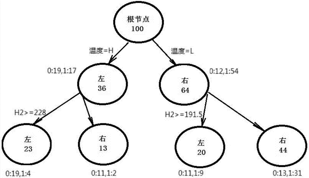 一种基于决策树算法的220kV主变压器状态评估预测方法与流程