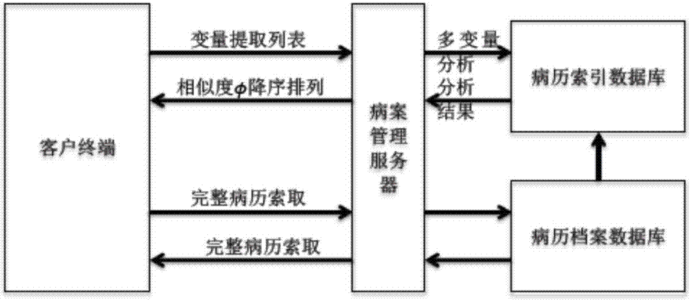 相似病历匹配检索系统的制造方法与工艺