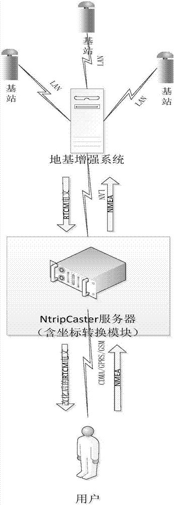 一种地基增强系统实时坐标转换的方法与流程