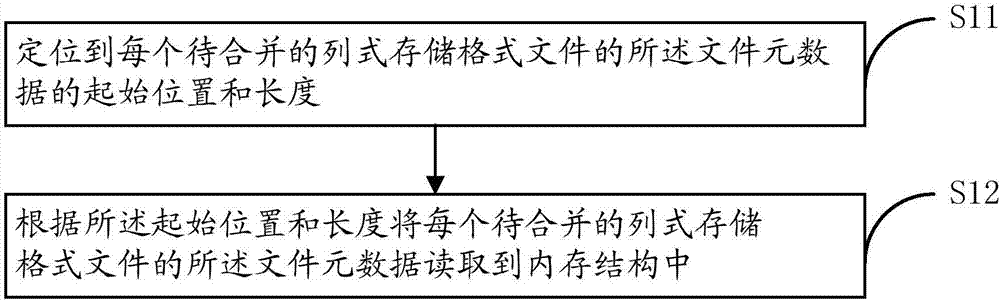 一种列式存储格式文件快速合并方法及其系统与流程