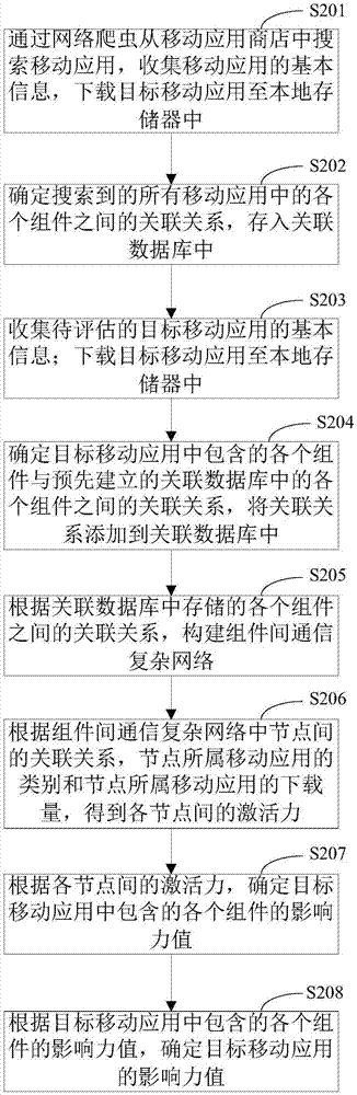 移动应用影响力评估方法和装置与流程