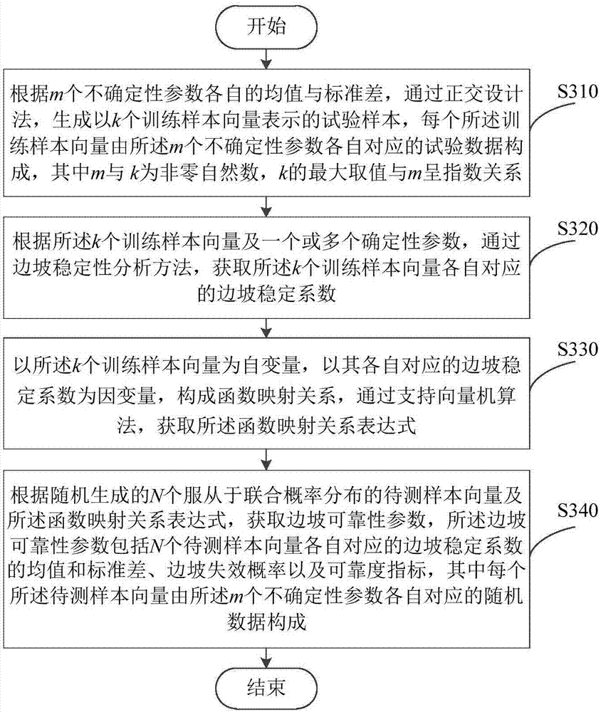 基于支持向量机的边坡可靠性参数获取方法及装置与流程