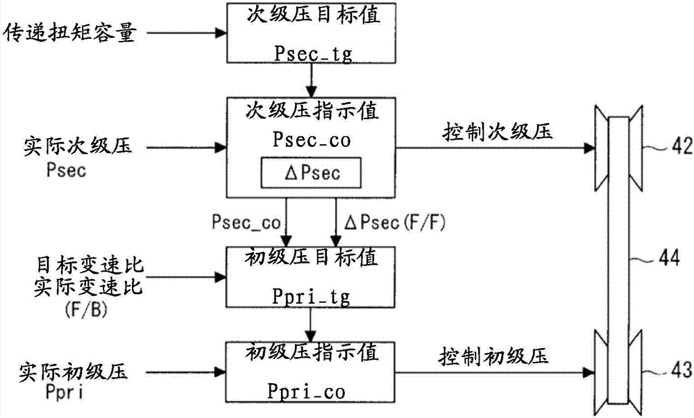 無級變速器的控制裝置及控制方法與流程