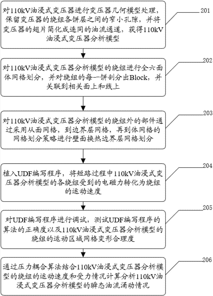 110kV油浸式變壓器結(jié)構(gòu)、流體多物理場數(shù)值模擬方法及系統(tǒng)與流程