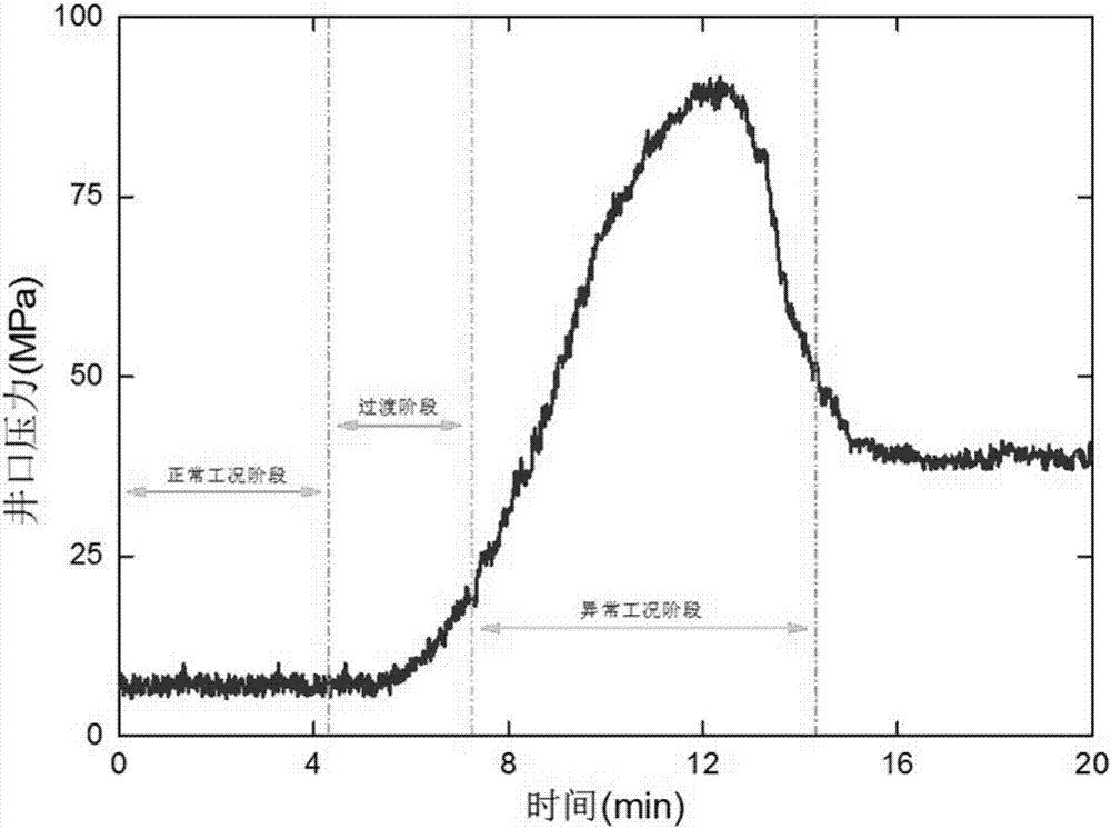 頁巖氣壓裂過程井下異常工況實時預(yù)測預(yù)警方法及裝置與流程