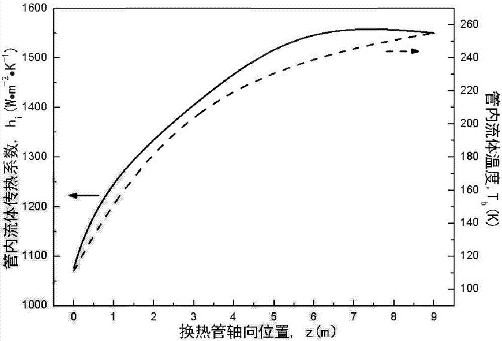 一種管內(nèi)超臨界流體氣化?管外膜狀冷凝傳熱計(jì)算方法與流程