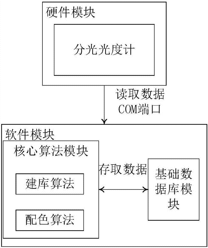 一種汽車素色漆計(jì)算機(jī)配色方法與流程