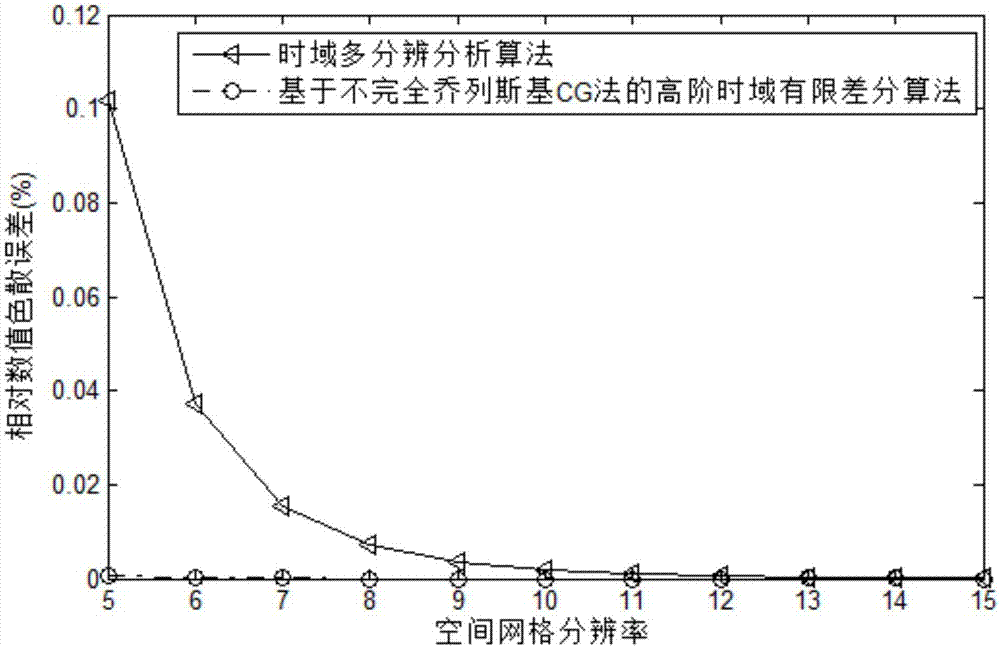 一種基于ICCG的高階時(shí)域有限差分電磁場仿真方法與流程