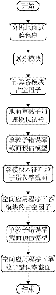 抗輻照復(fù)雜集成電路單粒子錯(cuò)誤率截面預(yù)估方法與流程