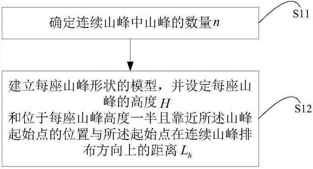 微地形風(fēng)場(chǎng)仿真分析中外圍流場(chǎng)長(zhǎng)度的確定方法與流程