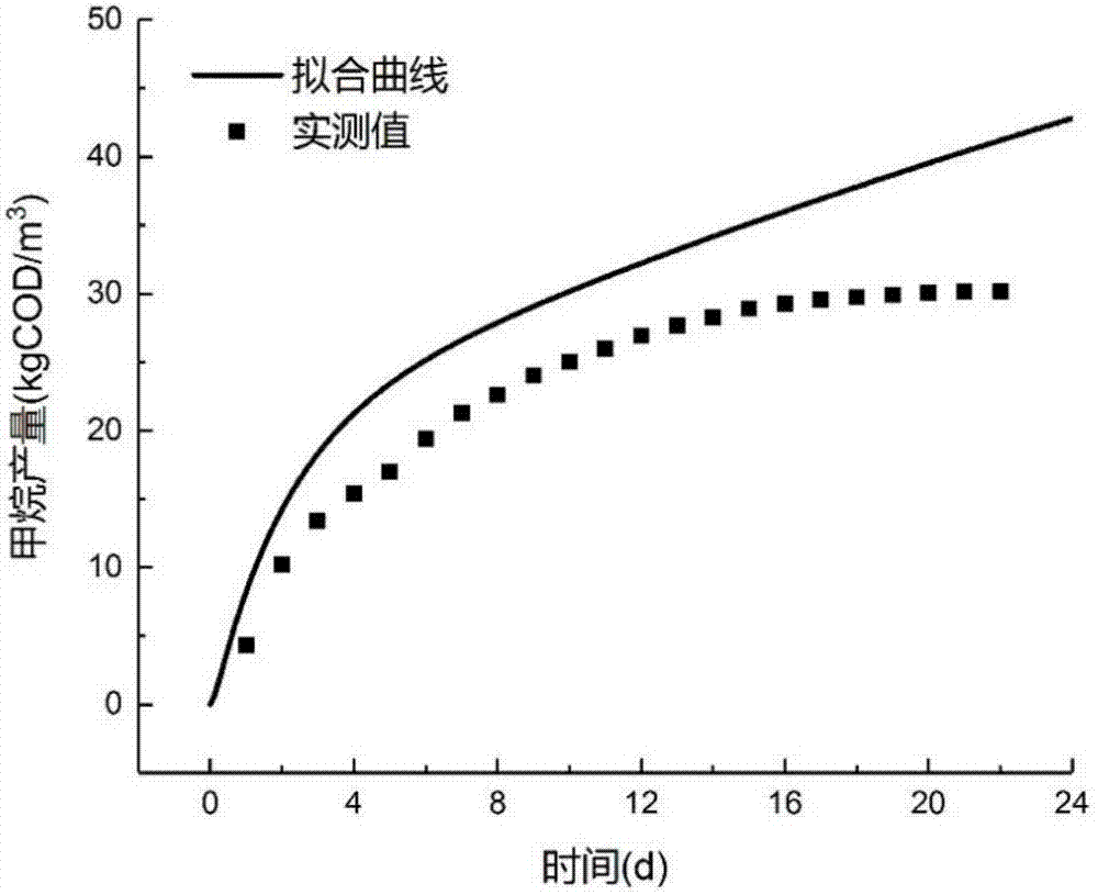 一種應(yīng)用乳酸修正的ADM1模型分析餐廚垃圾產(chǎn)甲烷的方法與流程