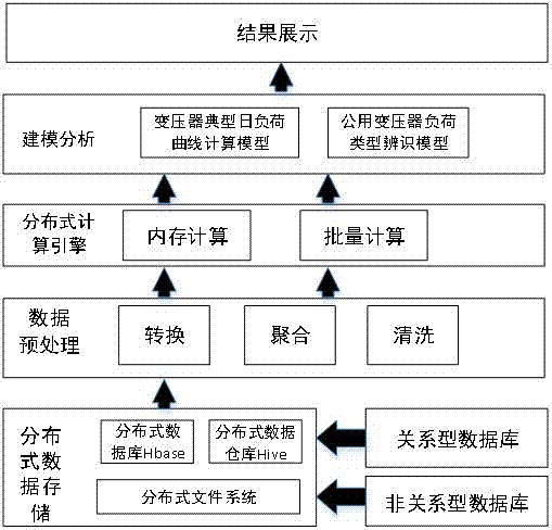 基于大數(shù)據(jù)技術的公用變壓器負荷類型分析和辨識方法與流程