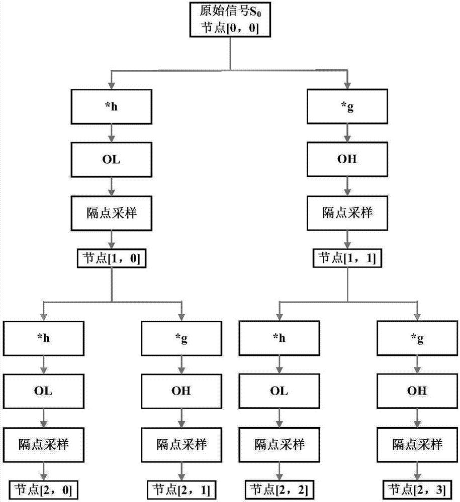 基于改進(jìn)小波算法的反應(yīng)堆中子噪聲頻譜計(jì)算方法與流程