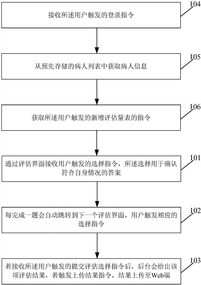 一種評(píng)估量表的方法及裝置與流程