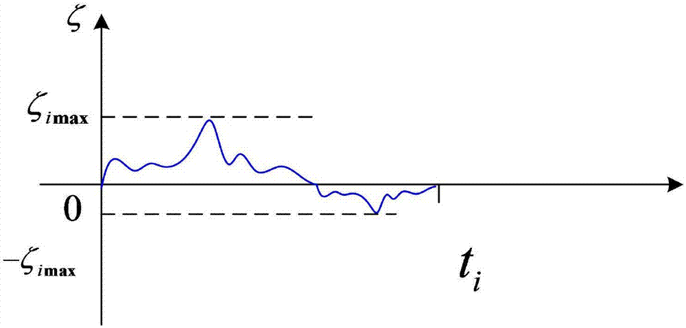 基于動(dòng)態(tài)負(fù)載的電梯平層動(dòng)態(tài)誤差參數(shù)模型辯識方法與流程