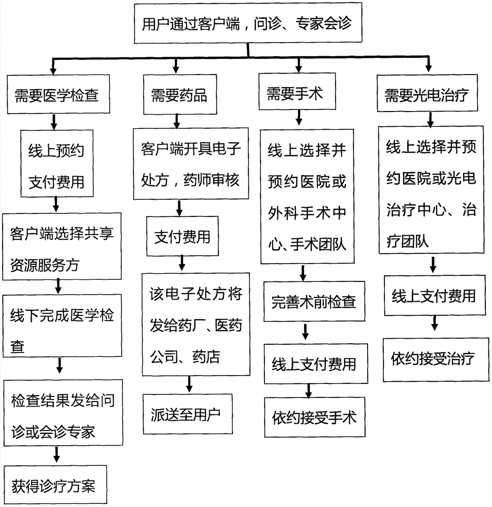 一种医疗美容互联网医院技术方案及实现方法与流程