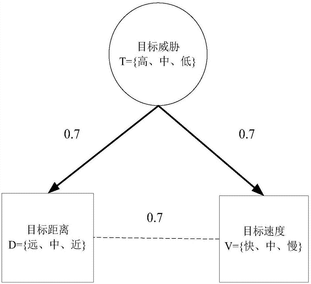 一種基于小數(shù)據(jù)集和貝葉斯網(wǎng)絡(luò)的威脅評估建模方法與流程