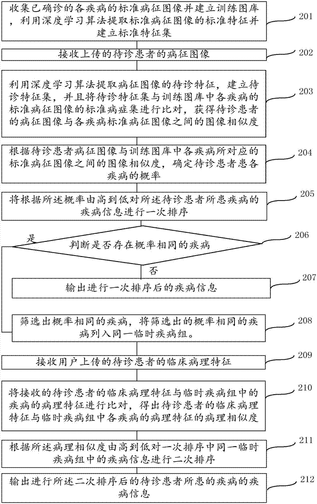 一种基于图像识别的疾病辅助诊断方法与流程