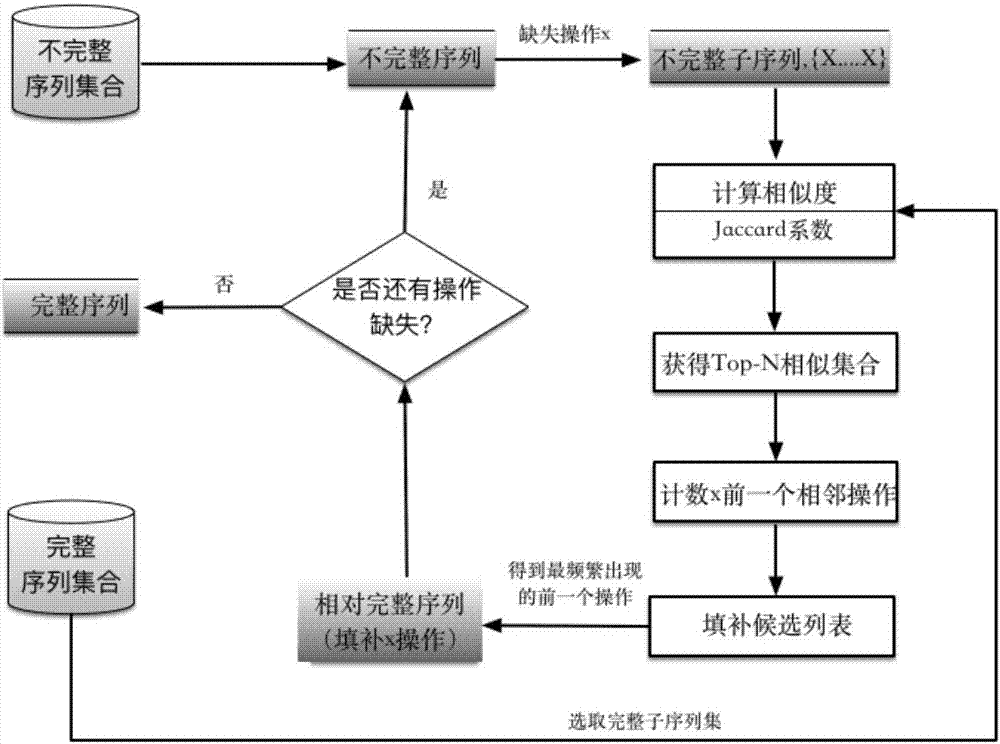 一種殘疾人智能操作的數(shù)據(jù)填補與行為預(yù)測的方法與流程