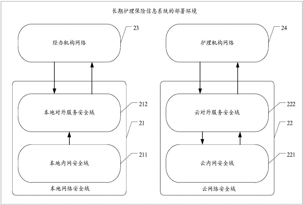 长期护理保险信息系统及电子设备的制造方法与工艺