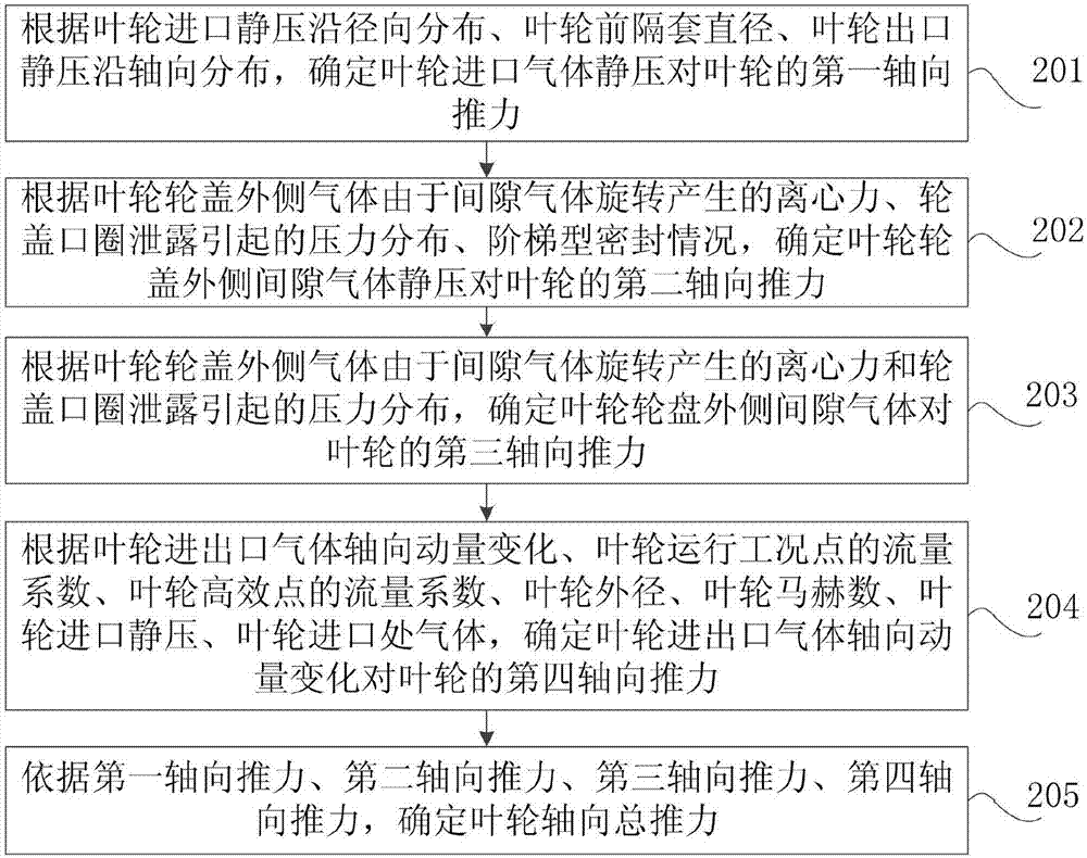 離心壓縮機閉式葉輪軸向推力計算方法及裝置與流程